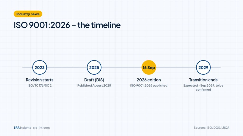 ISO 9001:2026 revision timeline from 2023 to the expected 2029 transition deadline
