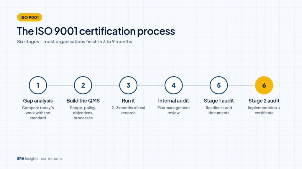 The six stages of the ISO 9001 certification process, from gap analysis to the Stage 2 audit